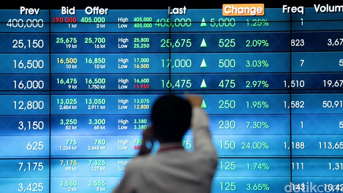 IHSG Melejit 2,28% ke 5.875, Pasar Sambut Sentimen Positif