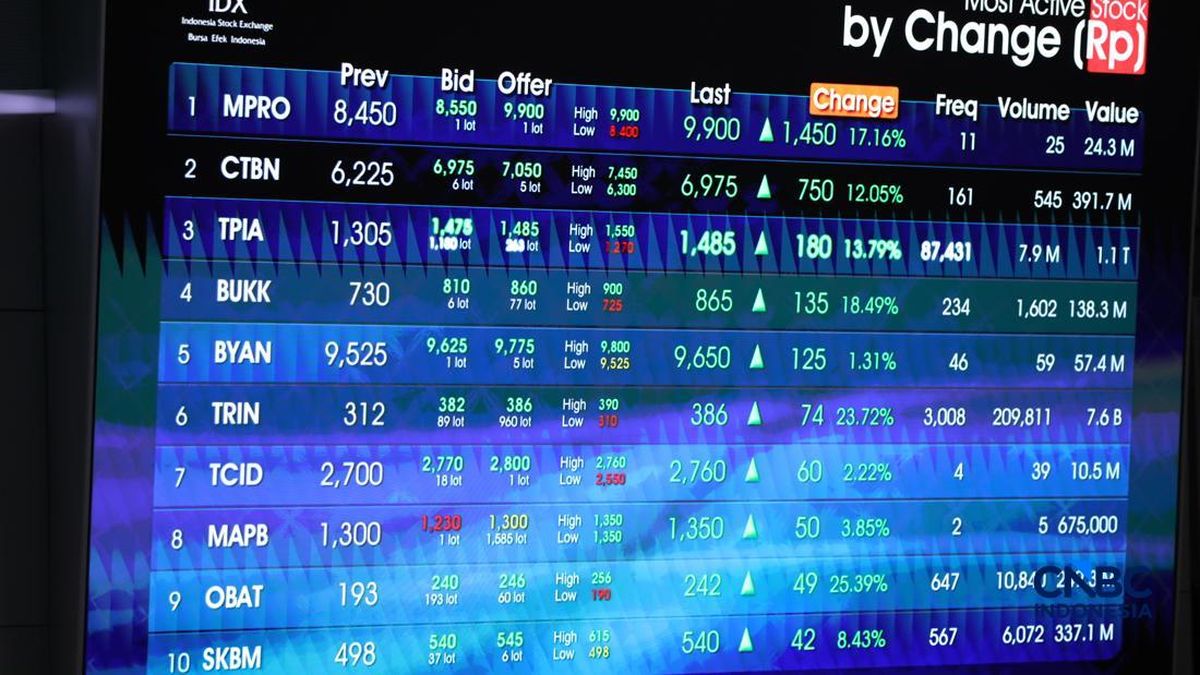 Asing Diam-Diam Serok 10 Saham Ini Kala IHSG Mulai Bangkit